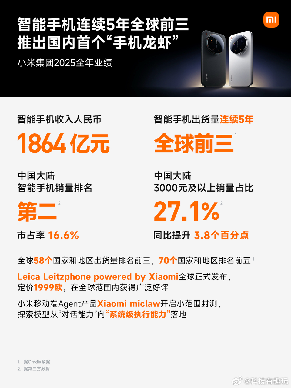 小米2025年财报交出历史最佳答卷，总营收4573亿元、经调整净利润392亿元双