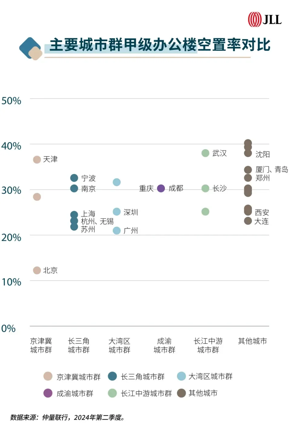 主要城市甲级办公楼最新空置率！