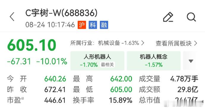 A股 宇树科技，较首日开盘蒸发2000亿市值。有消息面显示，人形机器人出货量确实
