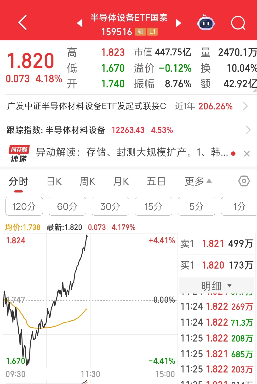 昨天继续买入半导体的我，今天也是被眷顾了 
