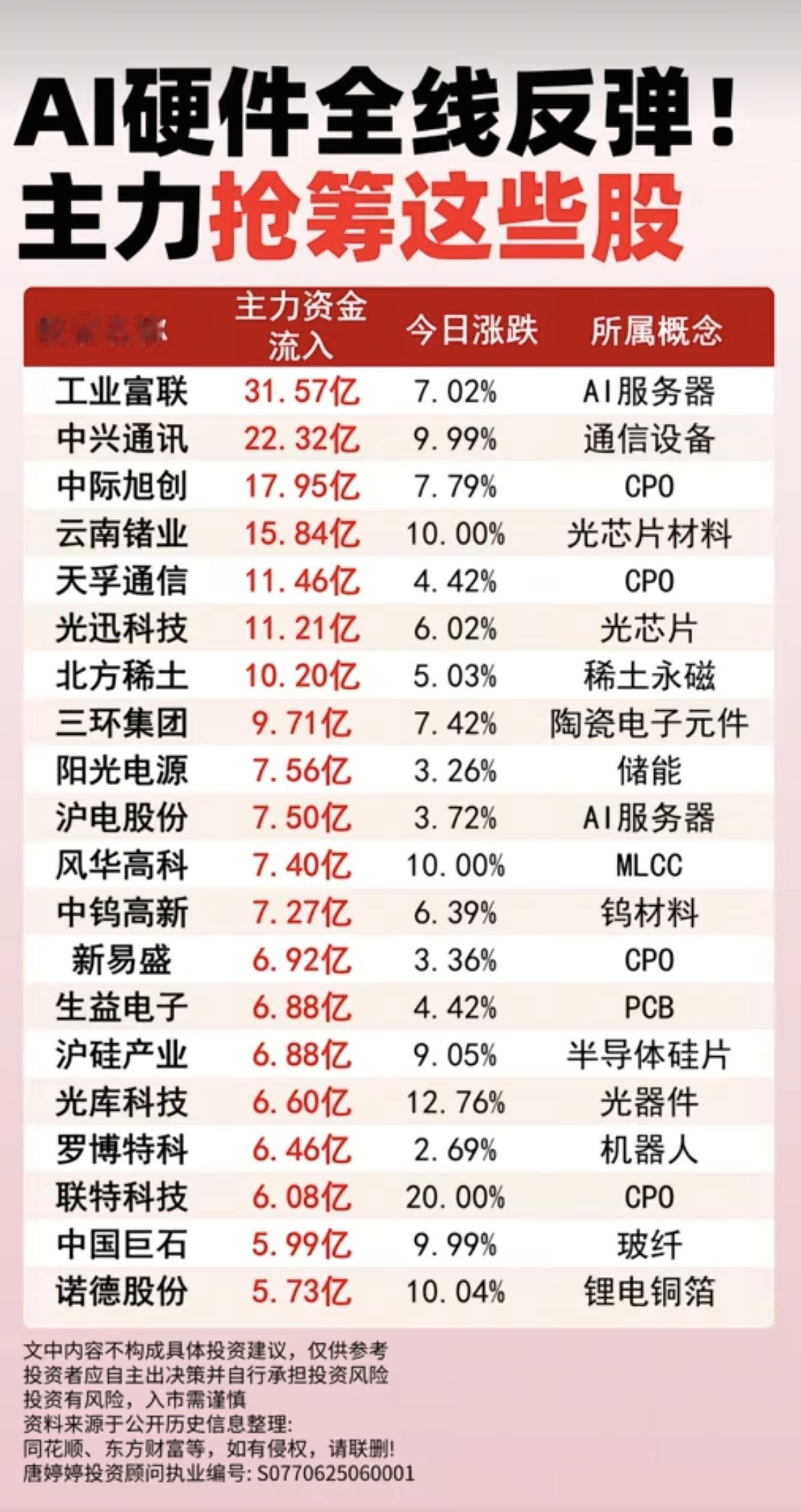 科技股——全线大反弹！
主力大资金抢筹这些股！大额资金榜TOP20!

1.通信