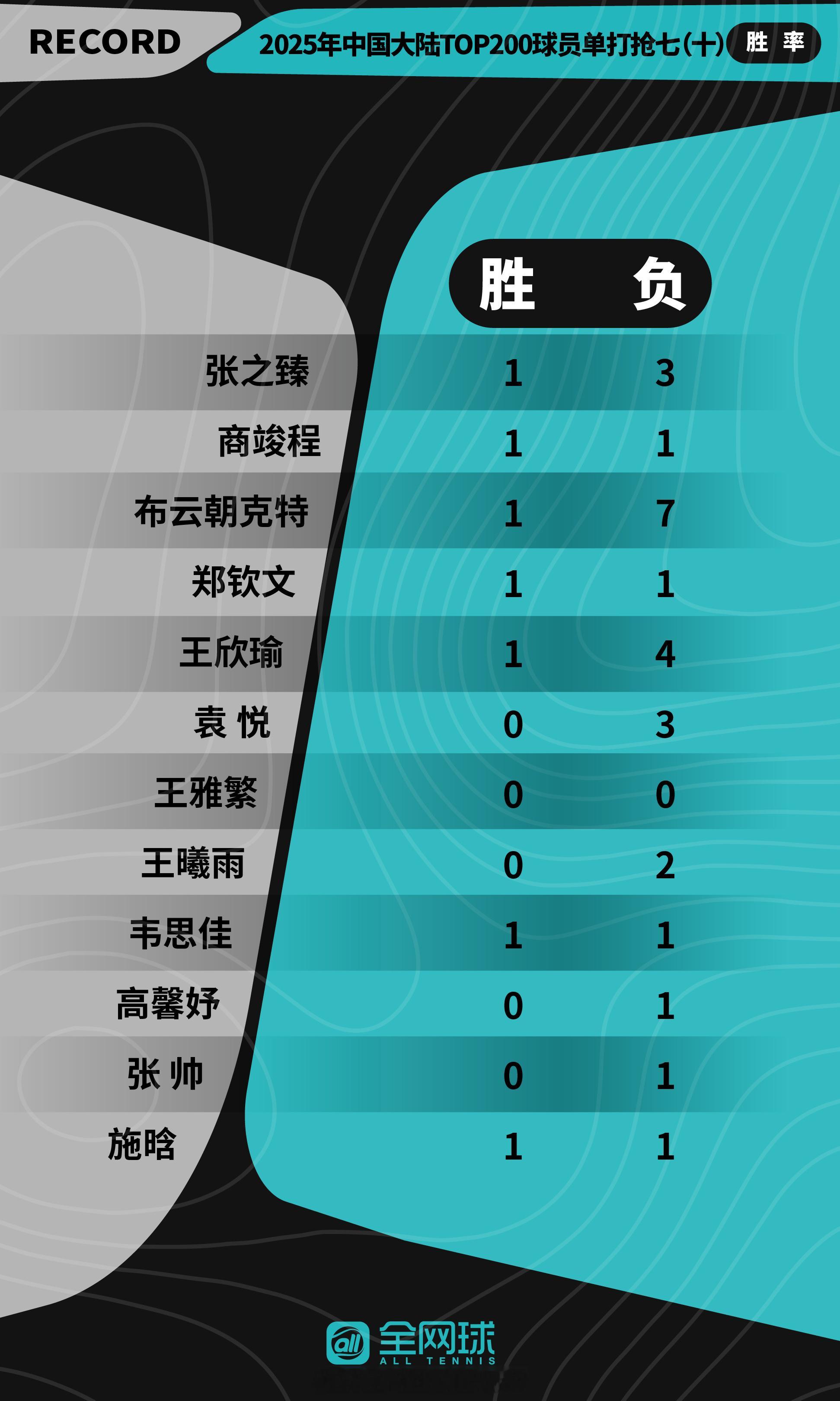 2025年中国大陆TOP200球员抢七（十）胜率🎾（截止2月28日） 