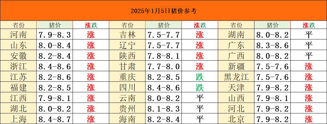 均价破8
猪价“站起来了”？
猪价四连涨
猪价均价再次突破8元
从元旦开门红
到