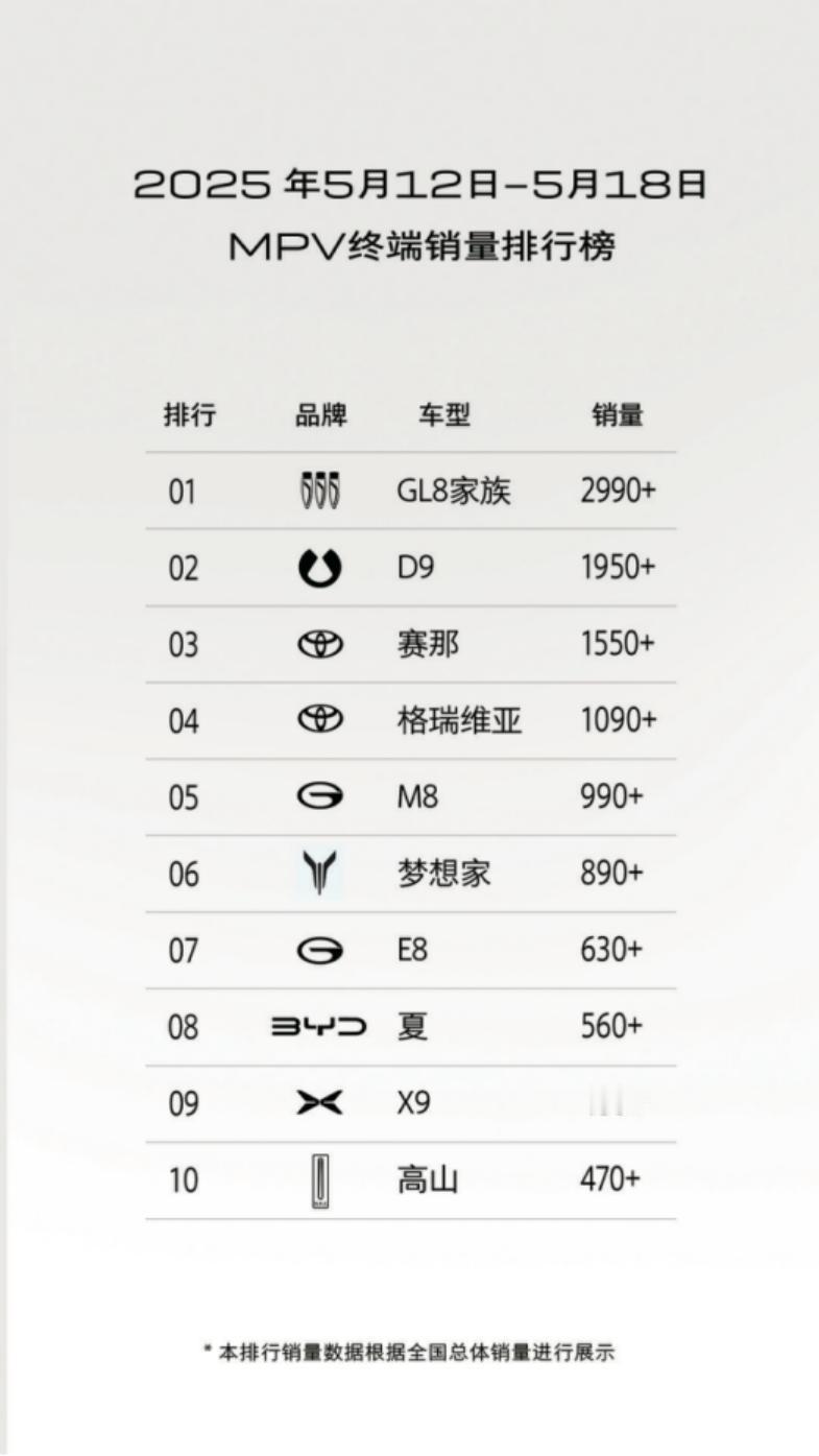 GL8陆尚舒适力与续航并举，家族销量再收市场好评
在众多MPV产品纷纷主打智能、