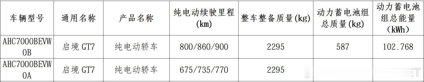 近日，工信部发布《第三十批减免车辆购置税的新能源汽车车型目录》，启境GT7电池信