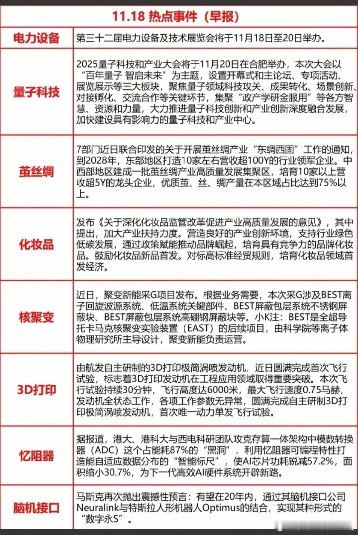 11.18周二   重要财经热点 汇总！1.电力设备2.量子科技3.化妆品4.脑