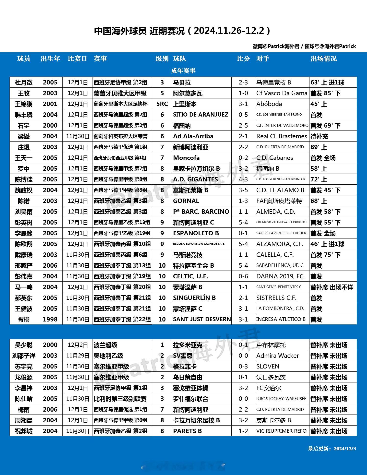 留洋周报  海外球员比赛一览 (2024年11月26日-12月2日) 