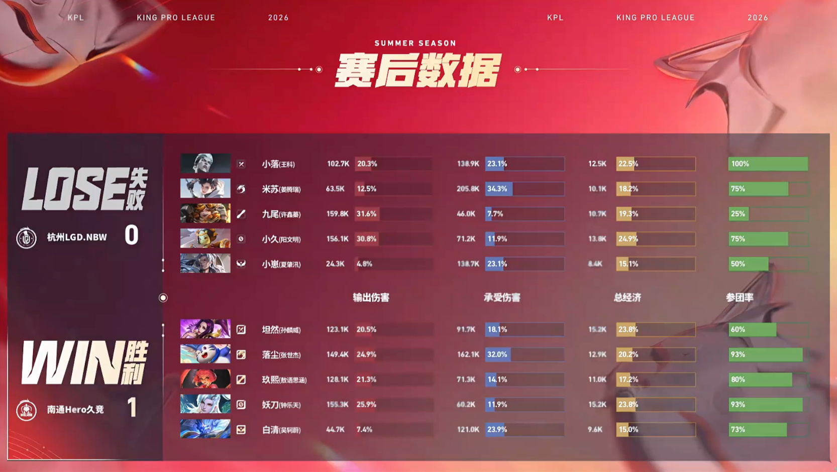 白清钟馗连环钩2026KPL夏季赛 常规赛第一轮W1D4 LGDNBW对战Her
