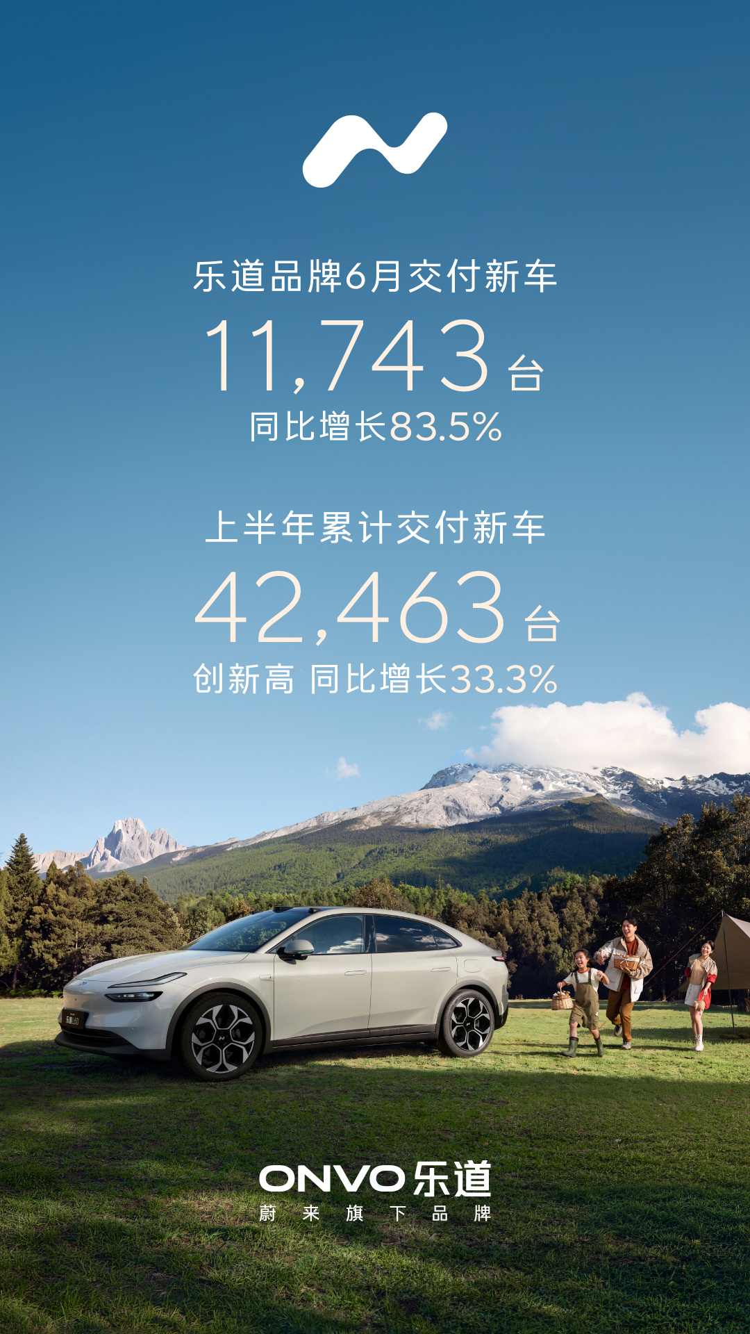 6月，蔚来品牌交付21908台，乐道品牌交付11743台，萤火虫交付6946台。