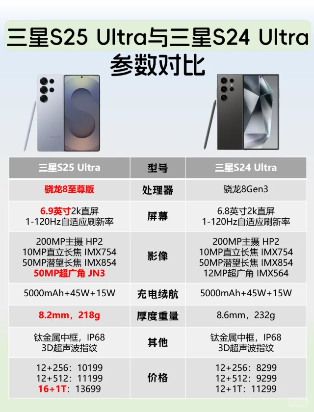 三星s25u对比s24u，还是挤牙膏吗？