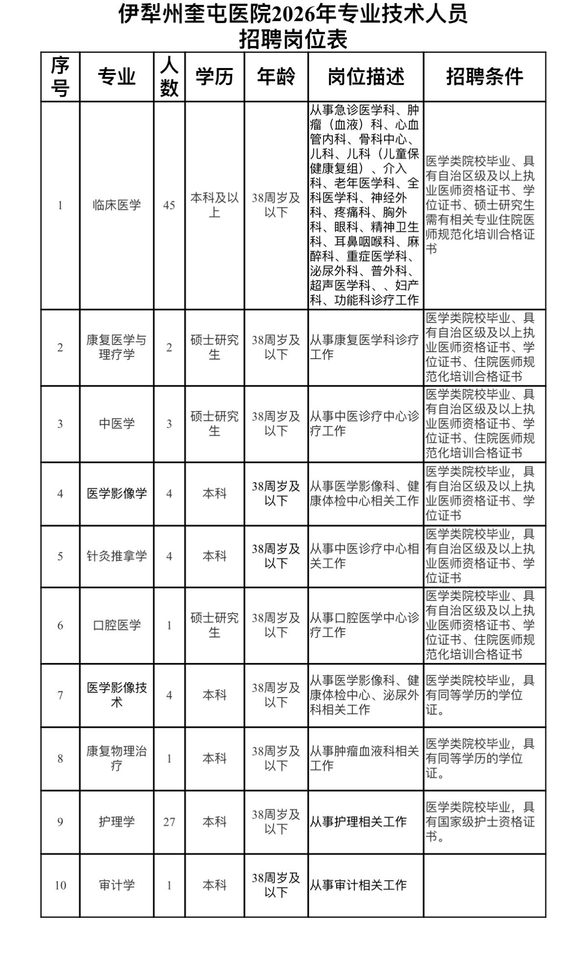 伊犁奎屯医院招92人！三甲医院稳定岗！

🏥 单位名称: 伊犁哈萨克自治州奎屯