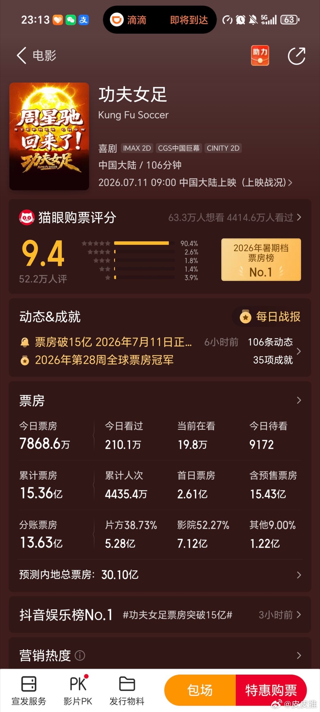 猫眼最新预测《八仙》票房16亿+，《功夫女足》票房30.1亿，《八仙》涨幅明显，