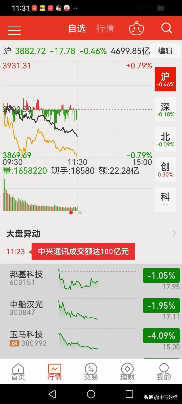 【A股】上午收盘了，大盘指数震荡下跌，美元降息并没有刺激A股市场，反而形成了一种