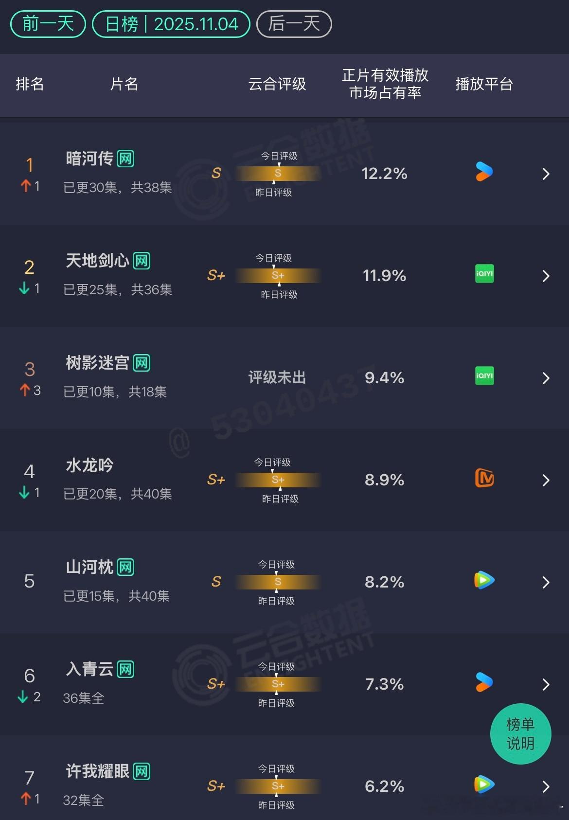 11.4云合暗河传：12.2%天地剑心：11.9%树影迷宫：9.4% 爬升上来了