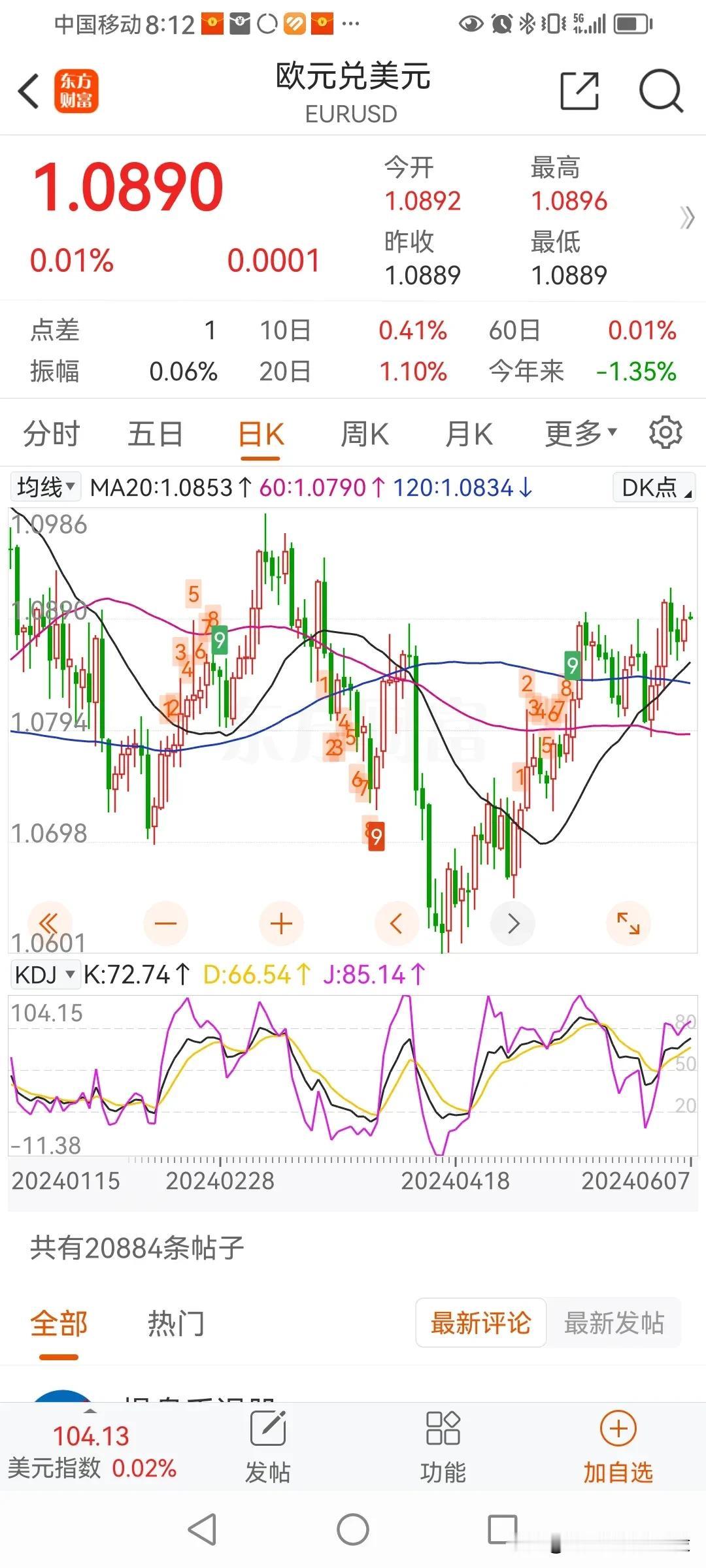 加拿大，欧盟，都开始降息了。
美国没有降息，
按说美元应该上涨，
但，并没有。
