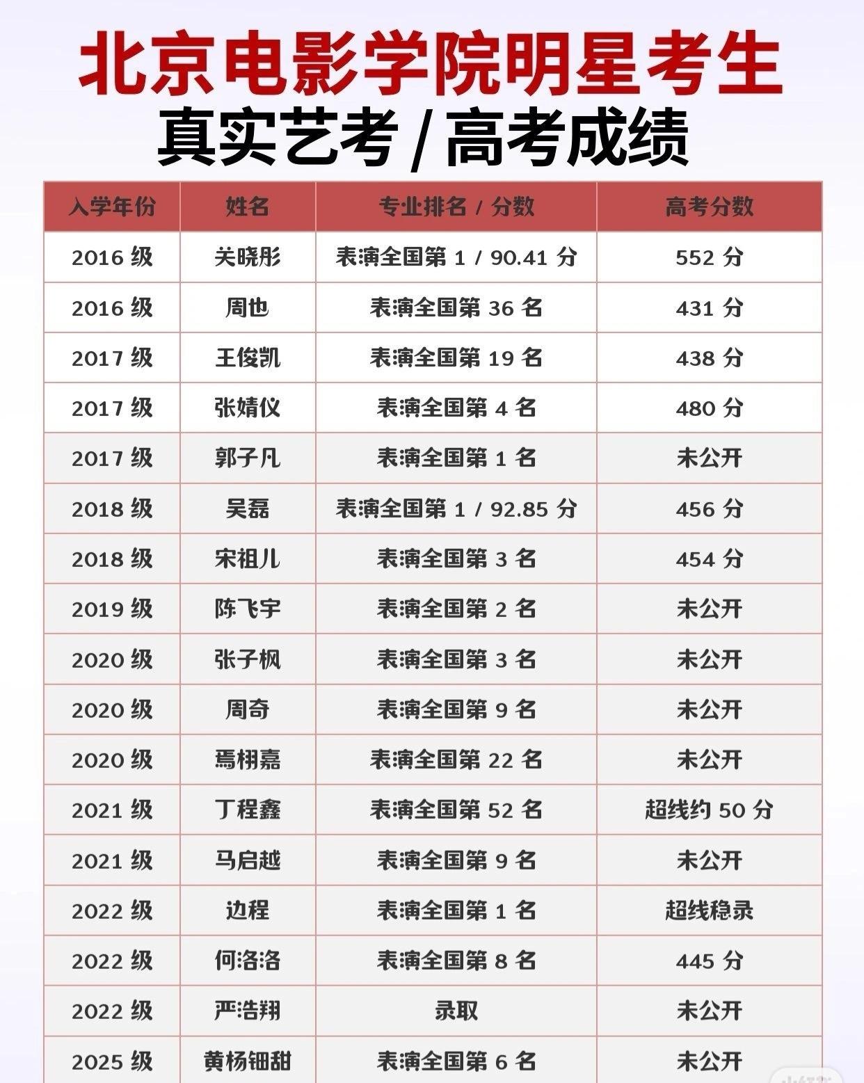 近10年考入北京电影学院的明星考生真实艺考／高考成绩

吴磊 92.85 分封神
