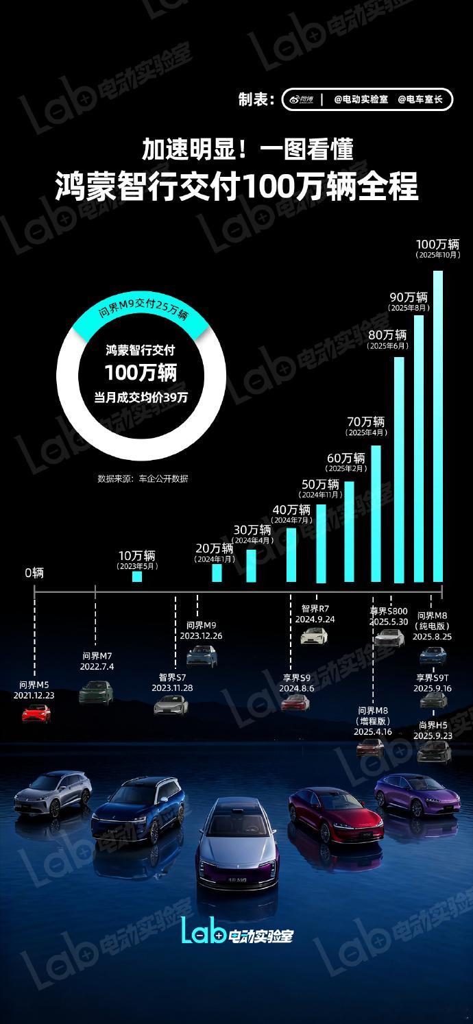 鸿蒙智行在24年11月达成50万交付，距今不到一年已经突破百万，今年一年五十万交