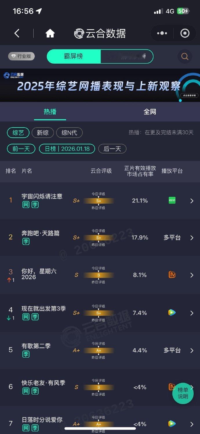 王鹤棣宇宙闪烁请注意云合持续登顶 