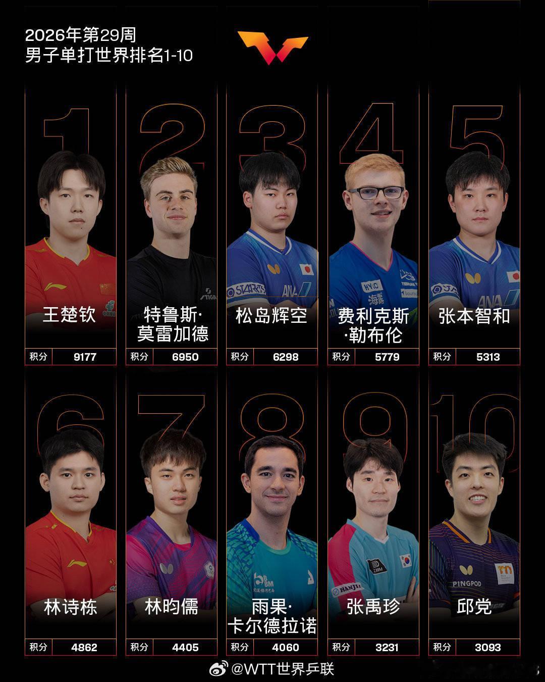 国际乒联男单排名：王楚钦第1林诗栋第6 松岛辉空第3生涯新高------北京时间