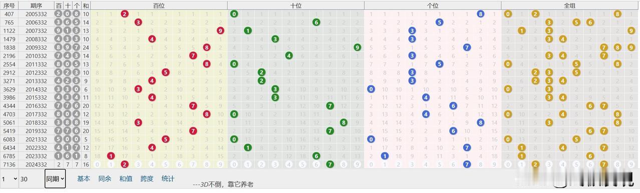 12月11日福彩3D，第2024332期
直选：277，和值16，跨度5，组三。