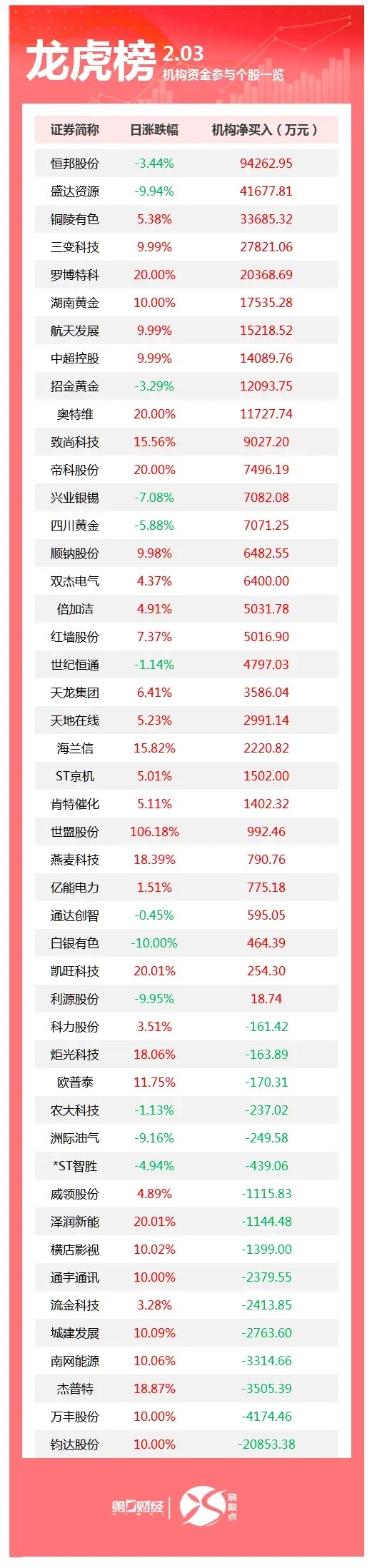 龙虎榜丨机构今日买入这31股，卖出钧达股份2.09亿元盘后数据显示，2月3日龙虎