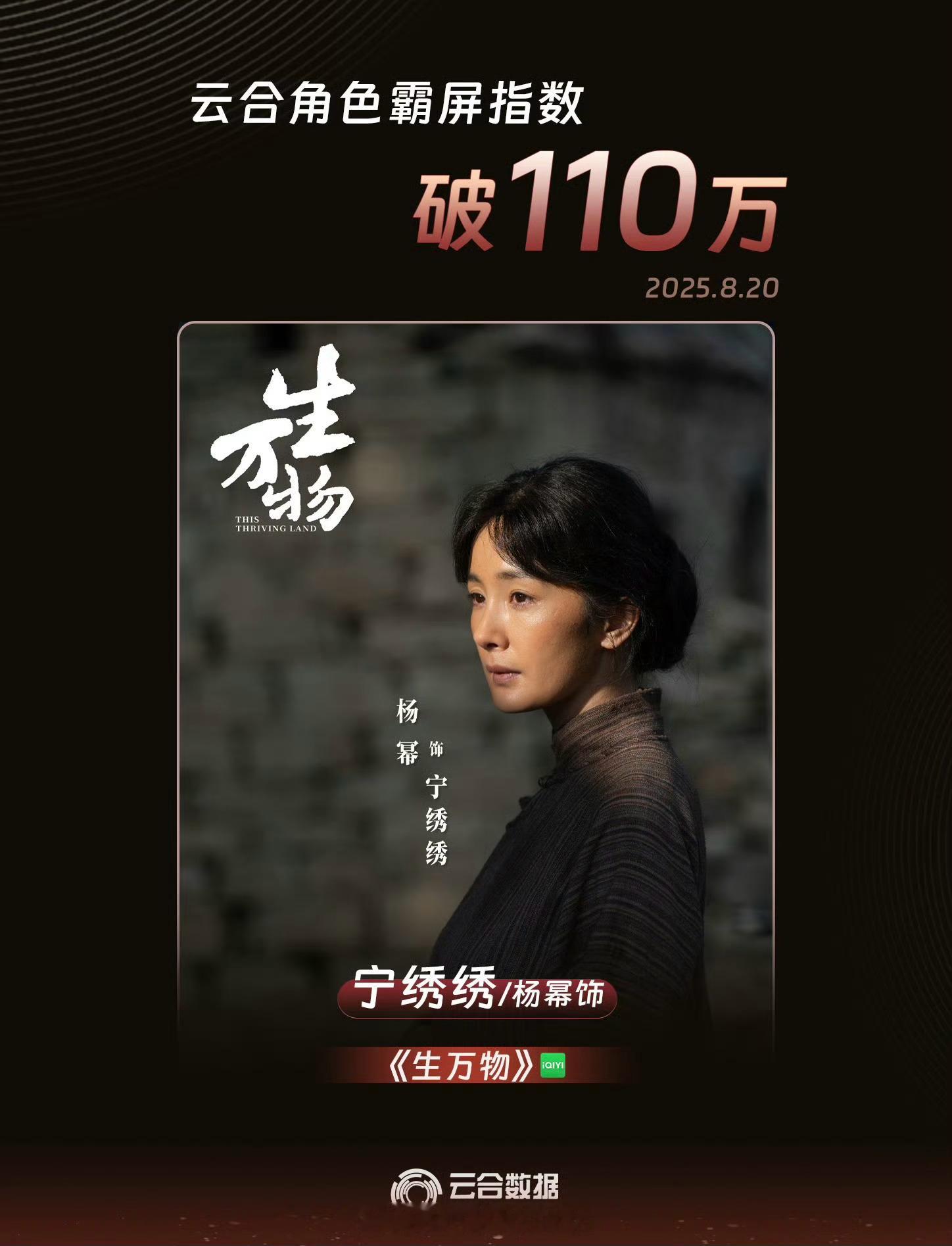 杨幂《生万物》宁绣绣霸屏指数破110w了 生万物云合单日有效播放也破亿了🔥这也