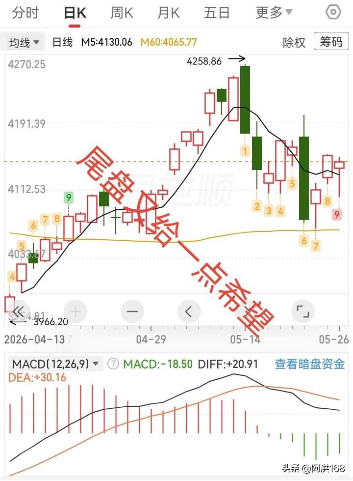 5.26收评，长下影线，是洗盘还是出货？

今天大盘低开震荡，尾盘拉升，放量收假