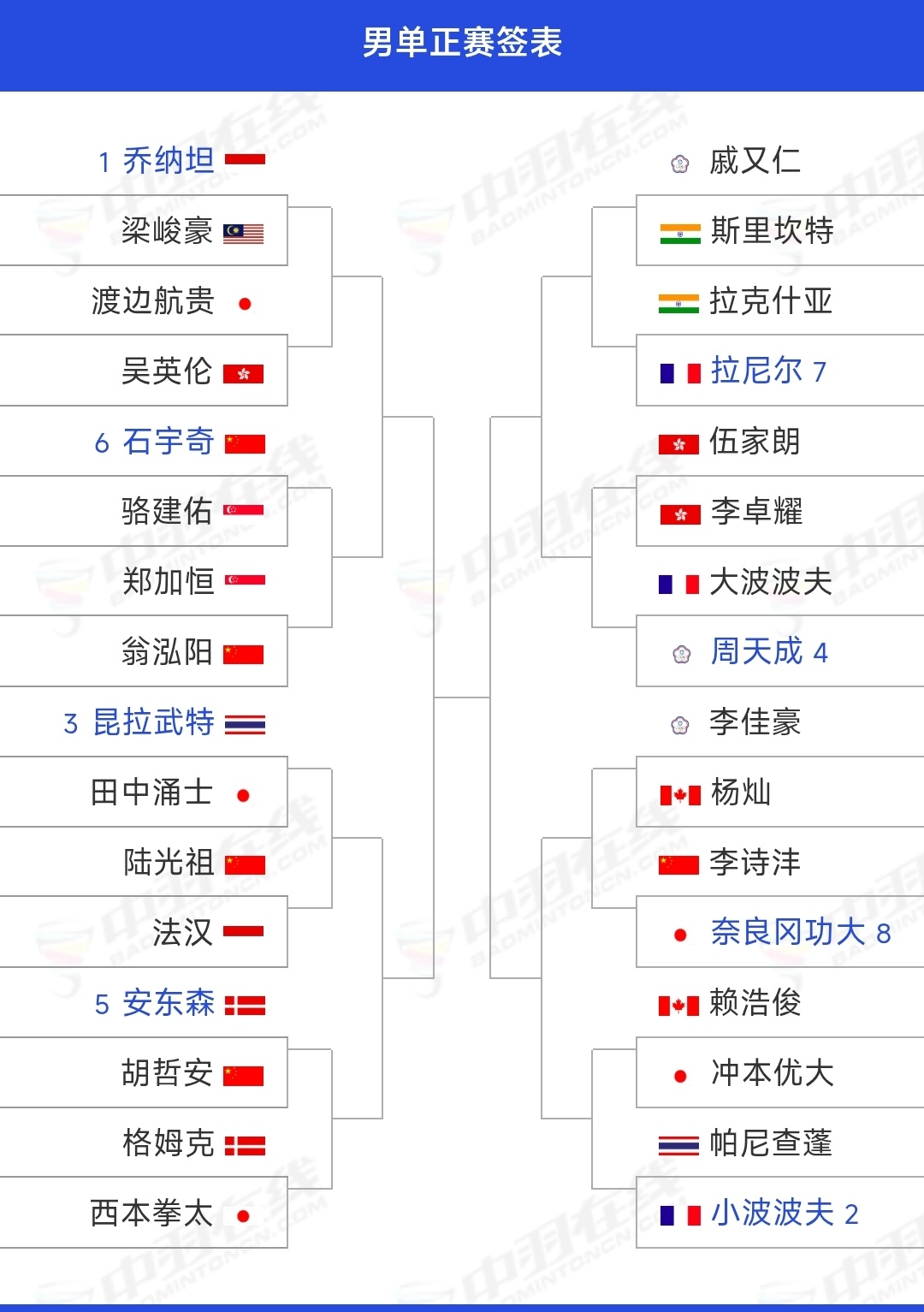 中国羽毛球大师赛男单签表。石宇奇变成6号种子之后，第一轮将面对骆建佑，第二轮就有
