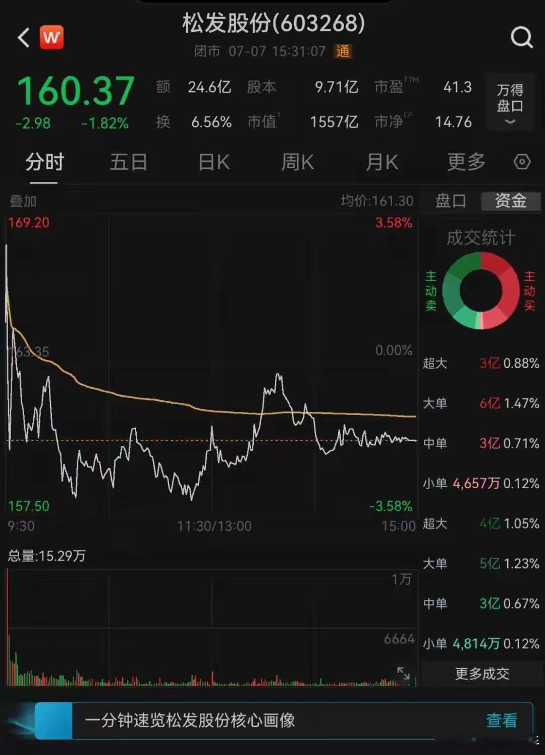 炸裂！1500亿造船大龙头业绩大爆发，最高暴增29倍！7月7号晚上，大龙头松发股