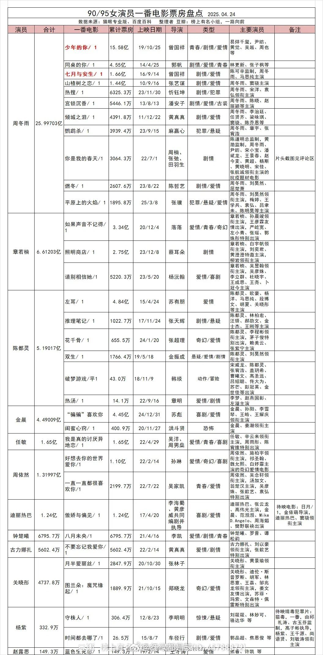 9095女演员一番电影票房盘点 ​​​