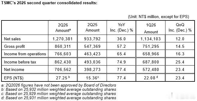 财联社7月16日电，台积电第二季度净利润达7066亿新台币，同比增长77.4%，
