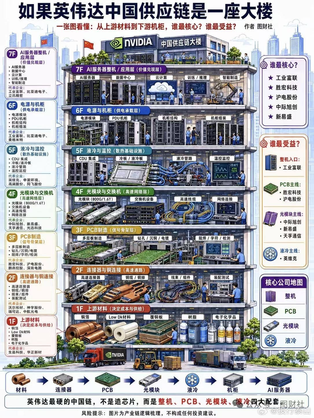 世界AI基建供应商 