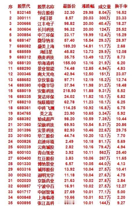 9月24日，均线多头排列的35名单汇总恒合股份：最新价32.30元，上涨29.9