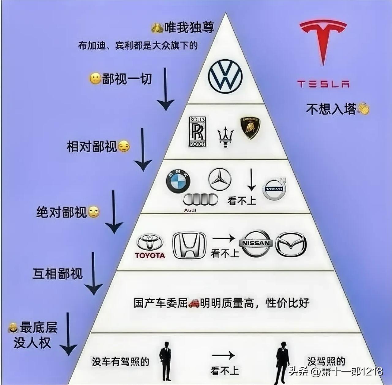 原来大众才是金字塔上的法老
它唯我独尊
宾利和布加迪都由它统管

特斯拉最个性