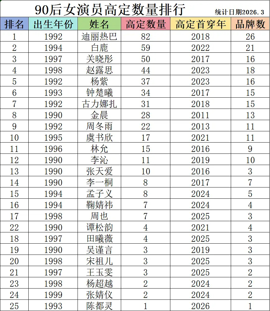 90后女演员高定数量排行迪丽热巴断层领先，当之无愧top1❗️ 