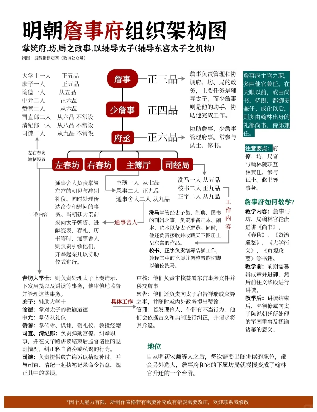 明朝詹事府组织架构图