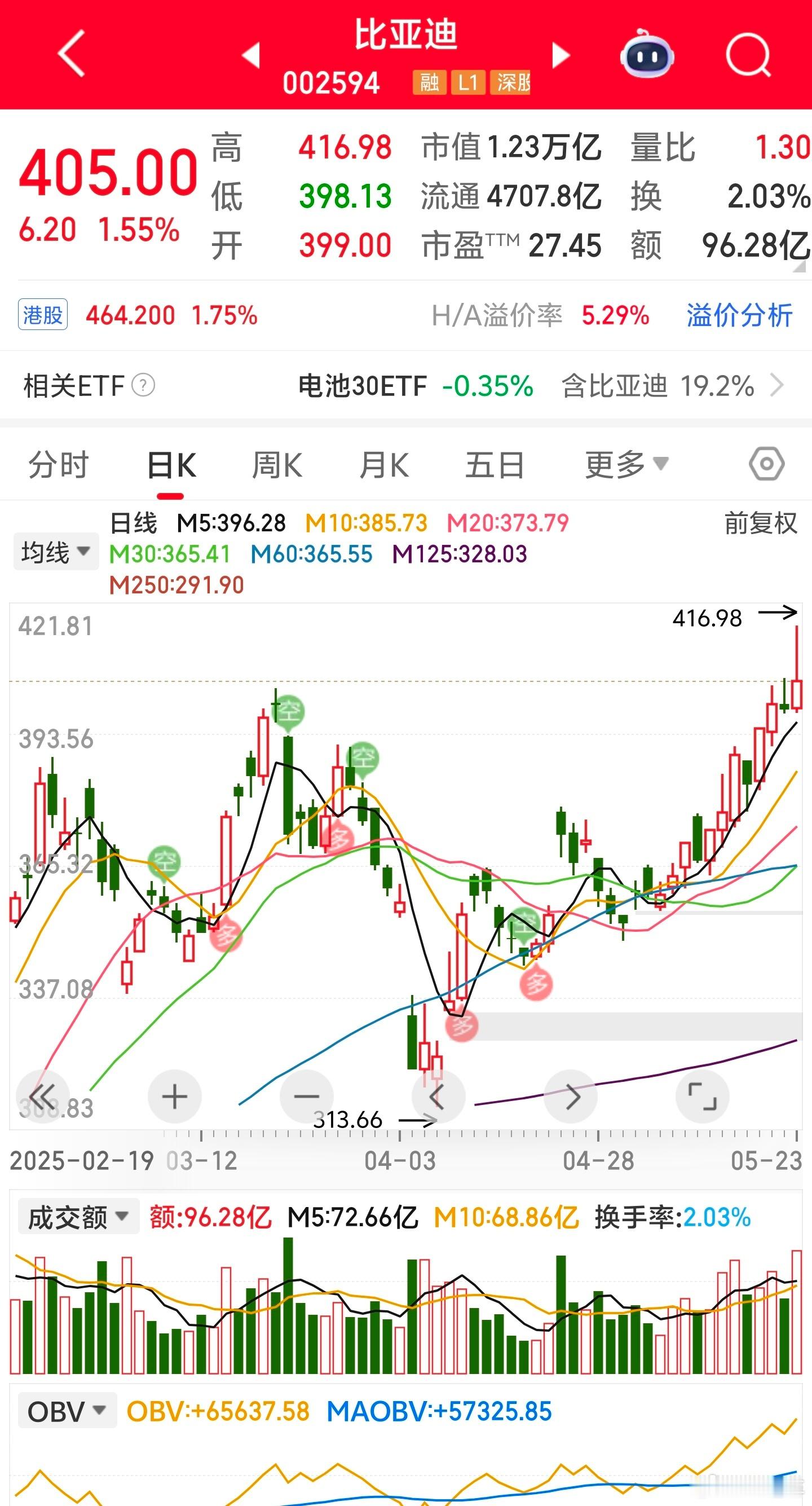 小米发布会效果如何？看看股价就知道了5月22日小米发布会，因为YU7的外观和车身