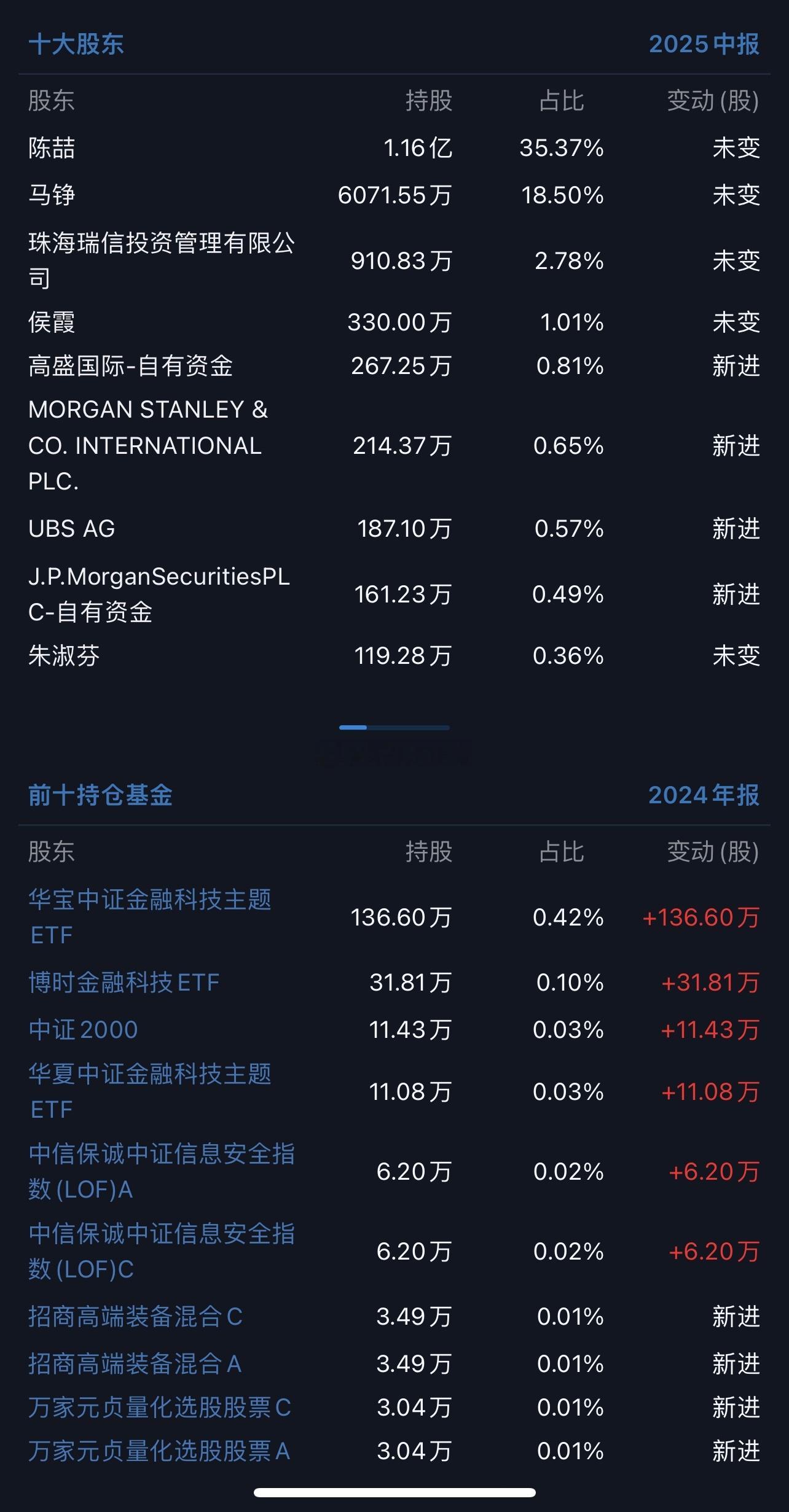 刚翻几个重组“绯闻”票离谱，五家外资新进这股… ​​​