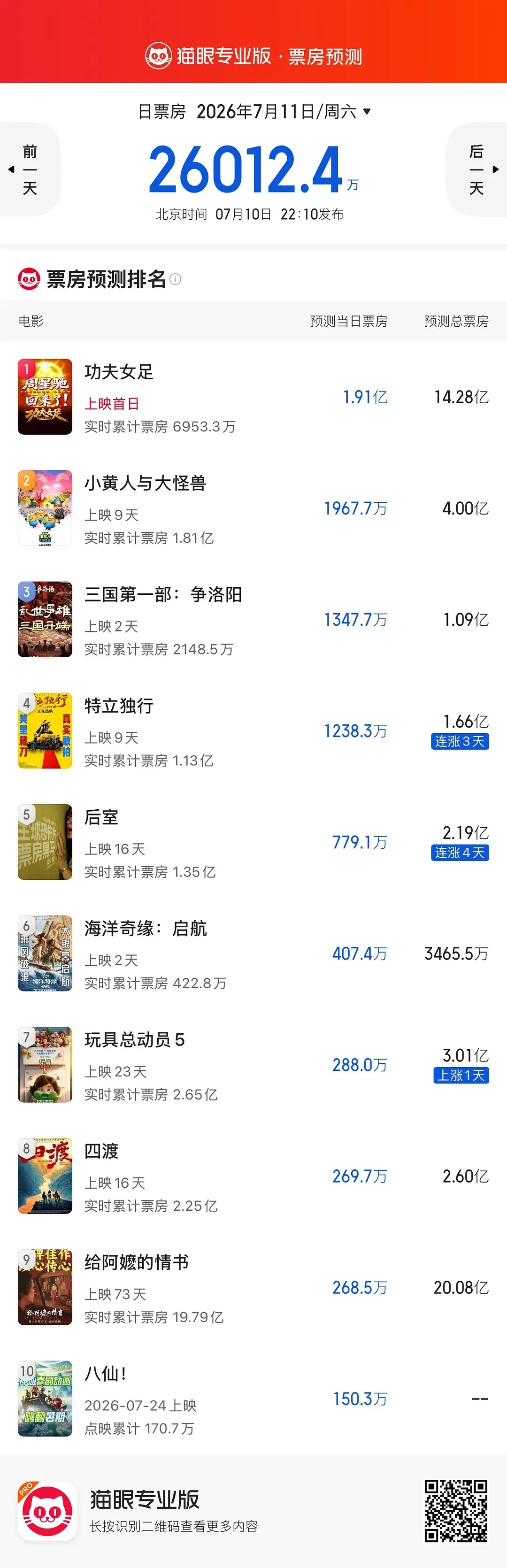 女足的预测票房竟然有14.28亿，估计要上映后口碑不崩盘才能达到吧 