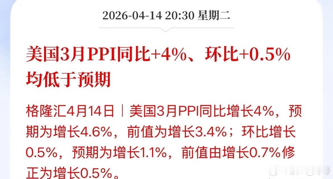 利好降息！生产端降价直接助力未来消费端通胀压力减少，美国3月PPI数据低于预期。