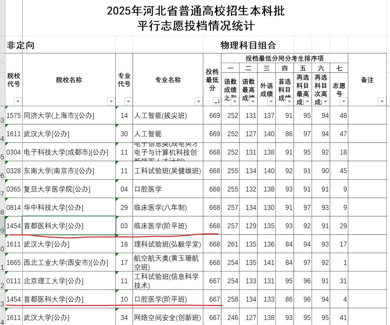 2025年河北考生宁愿放弃985，也要选择的院校及专业。
每年都会有一些高分考生