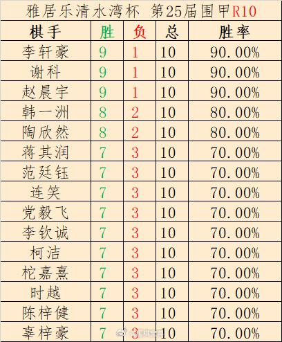 第25届围甲第10轮·全勤且7胜+排名、对局结果 #围棋#