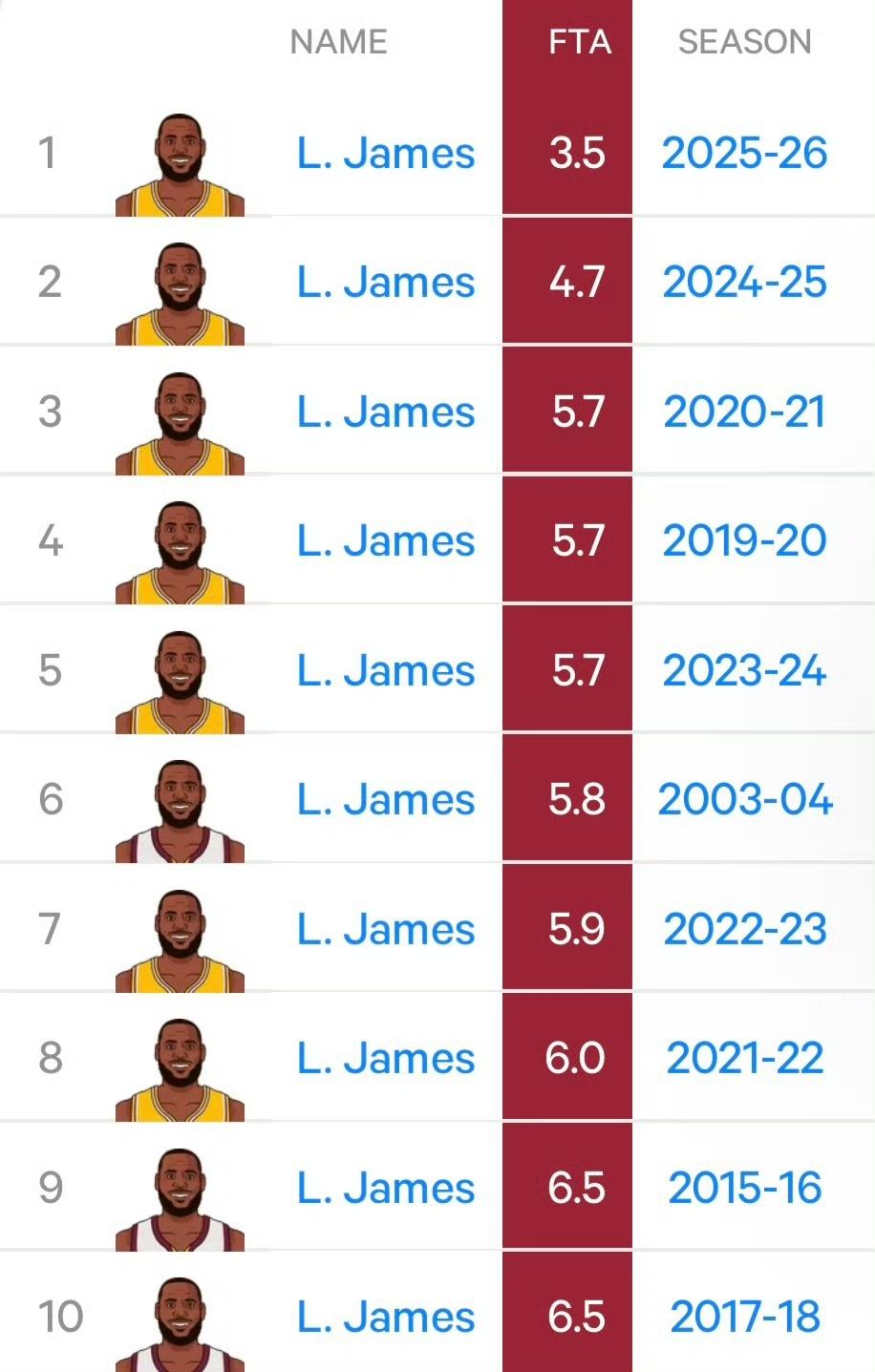 詹姆斯本赛季至今场均罚球3.5次生涯最低，比上赛季还低1.2次。 ​​​