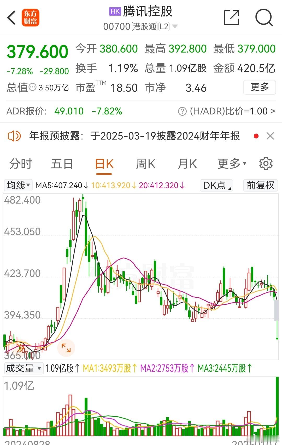 港股  腾讯  多空大战，腾讯下跌7％+，到下午2点己经放量至415亿港元，占了