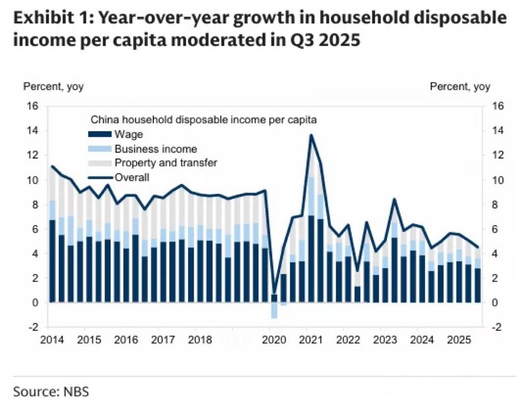 高盛：三季度家庭可支配收入与人均家庭消费增速放缓 ​​​