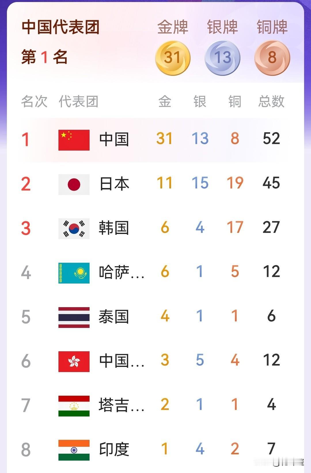 亚运金牌🥇榜！第三个比赛日，中国选手共获得九枚金牌，目前总计31枚，列金牌和奖