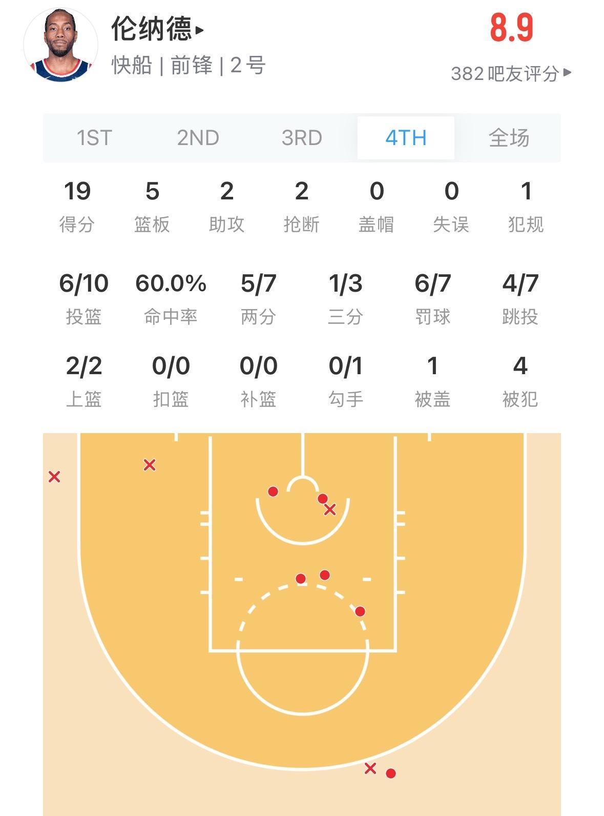今天第四节的小卡真是战神卡！
前三节只得8分的时候，我还担心连续得分20+的纪录