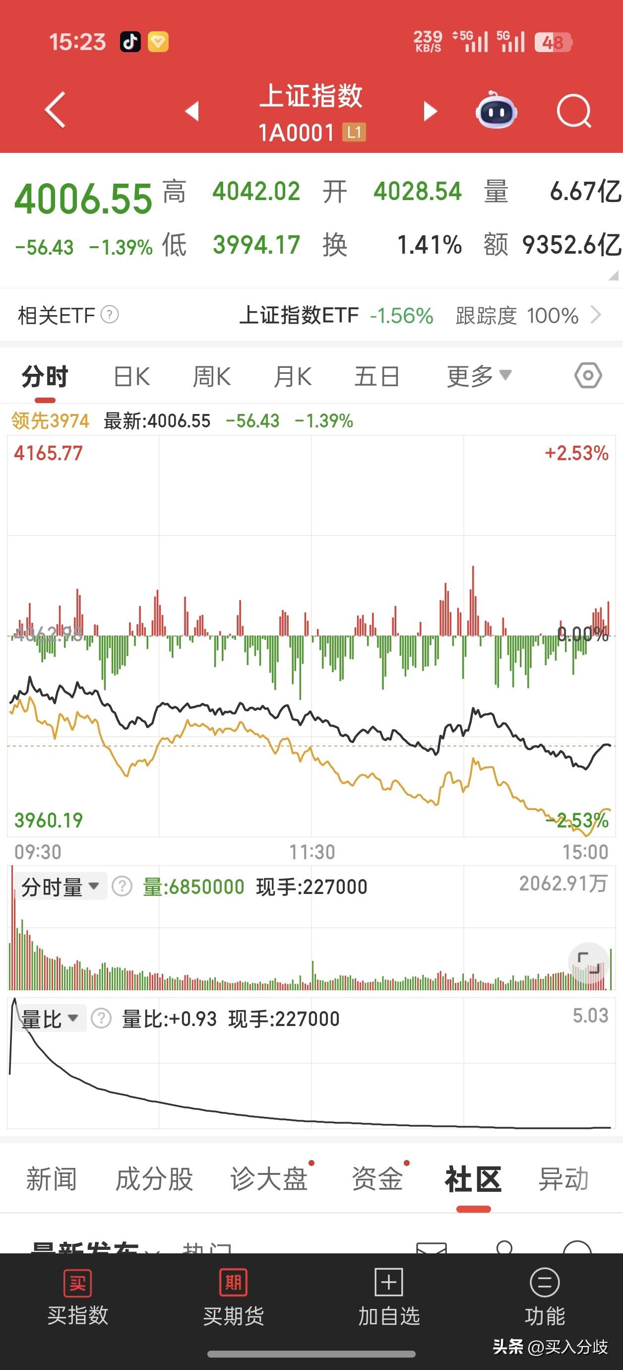 黑色周四再度上演，4000点盘中跌破，尾盘勉强收4006点，创2026年新低。个