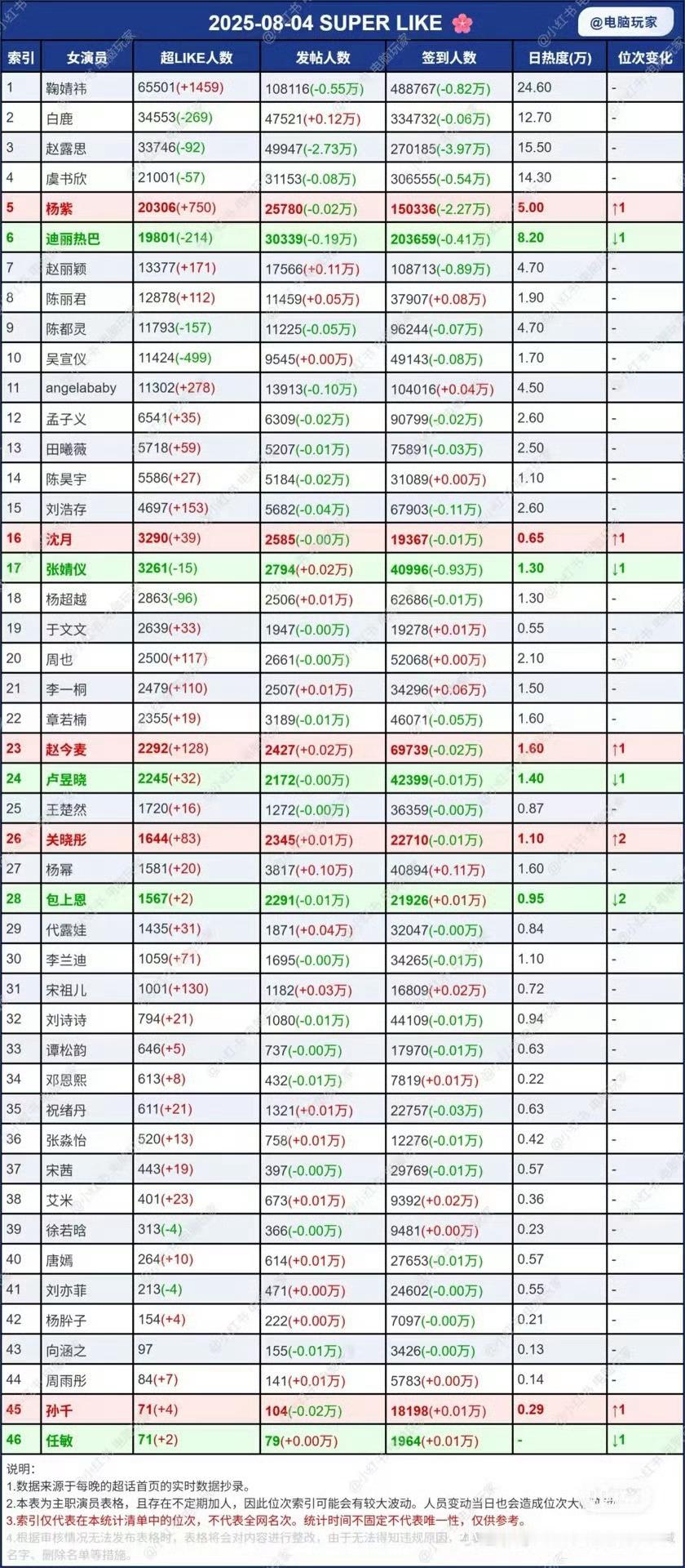 8月4日女明星超话 超like指数 ​​​