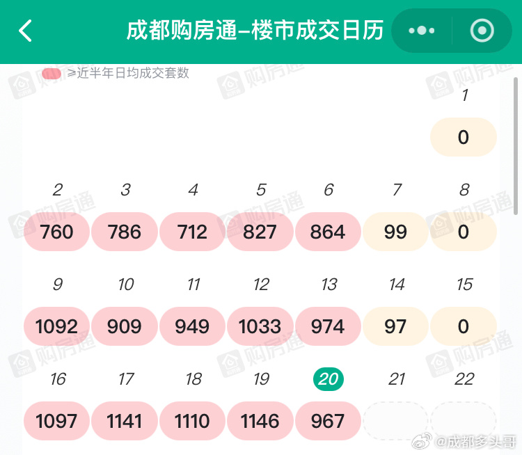 成都二手房成交量，日均快速上升。3月以来，连续突破800套、900套、1000套